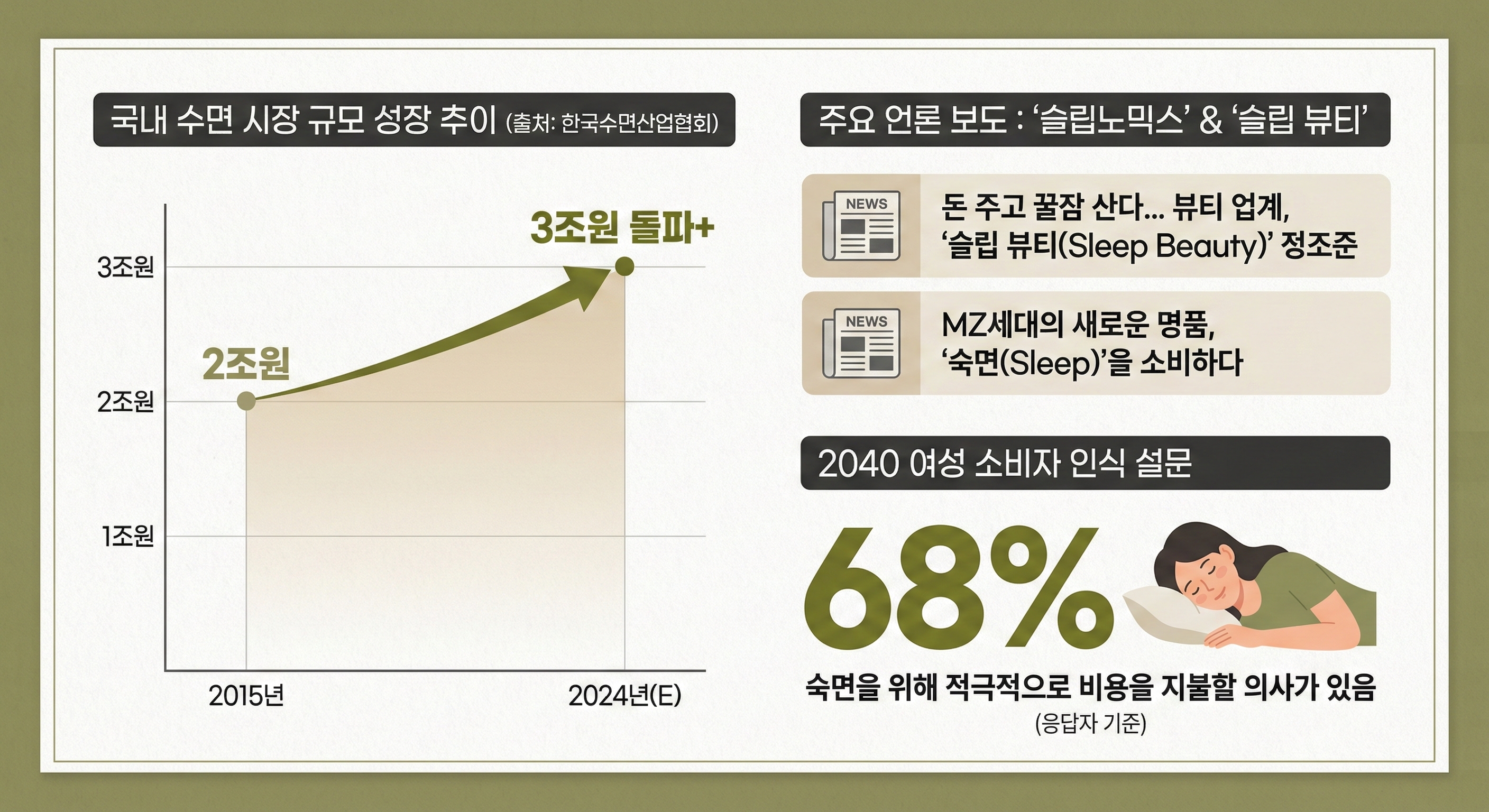 Domestic Sleep Market Growth & News